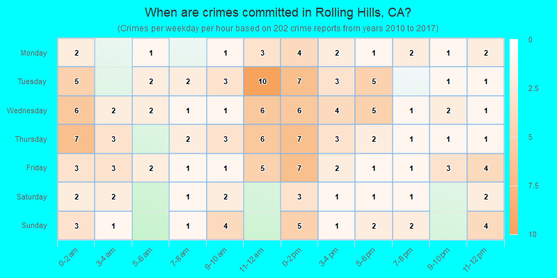 When are crimes committed in Rolling Hills, CA?
