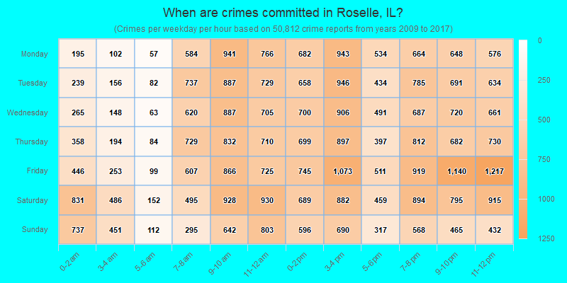 When are crimes committed in Roselle, IL?