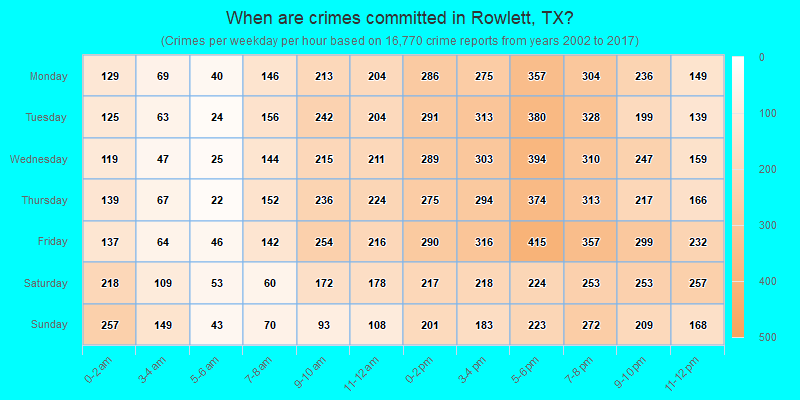 When are crimes committed in Rowlett, TX?