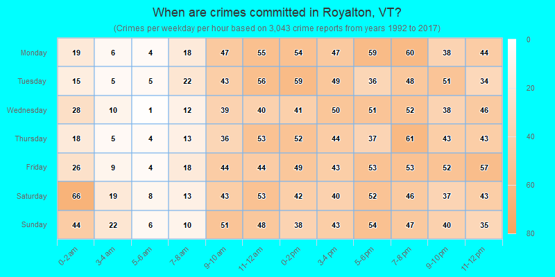 When are crimes committed in Royalton, VT?