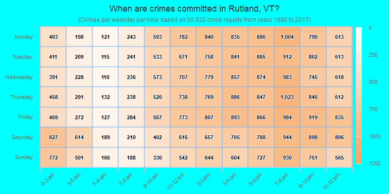 When are crimes committed in Rutland, VT?