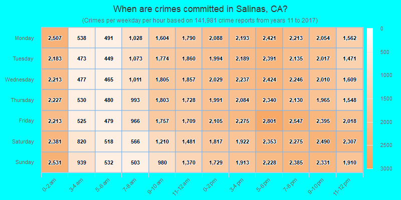 When are crimes committed in Salinas, CA?