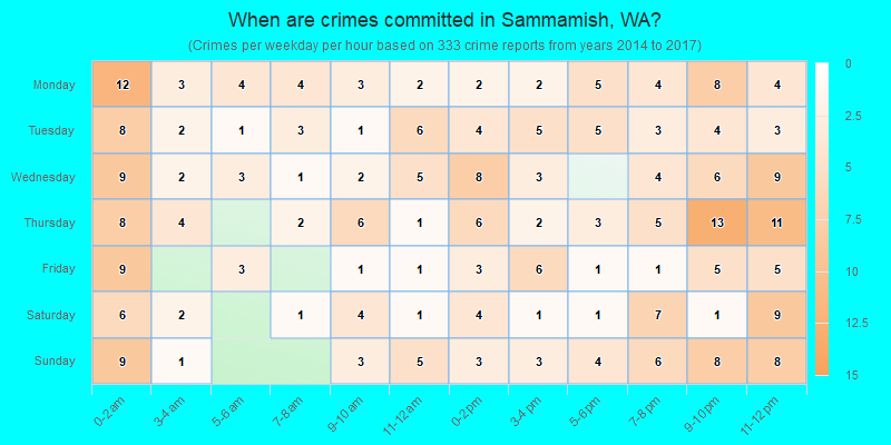 When are crimes committed in Sammamish, WA?