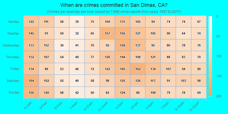 When are crimes committed in San Dimas, CA?