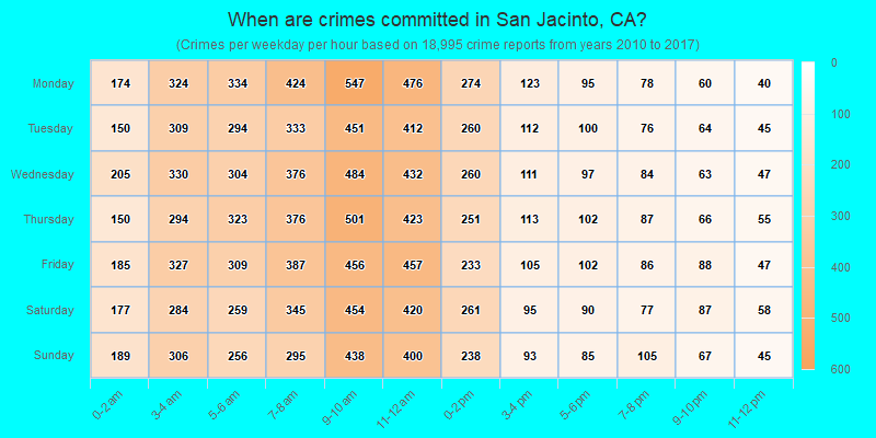 When are crimes committed in San Jacinto, CA?