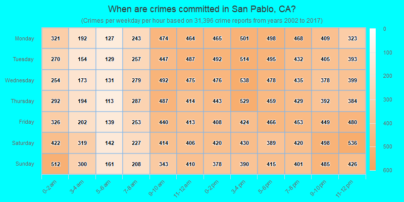 When are crimes committed in San Pablo, CA?