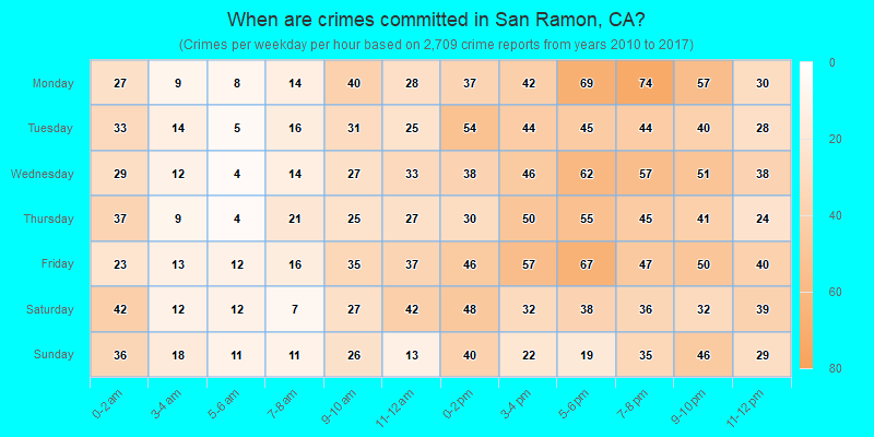 When are crimes committed in San Ramon, CA?