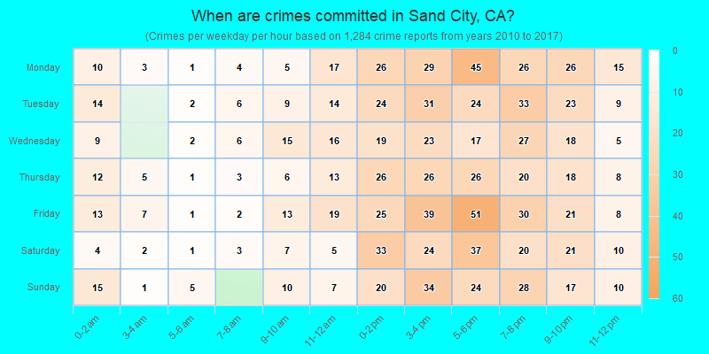 When are crimes committed in Sand City, CA?