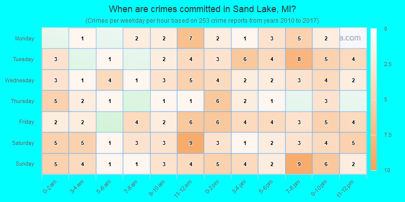 When are crimes committed in Sand Lake, MI?