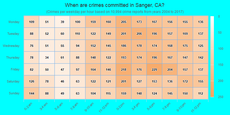 When are crimes committed in Sanger, CA?