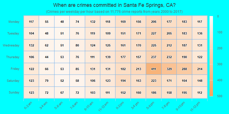 When are crimes committed in Santa Fe Springs, CA?
