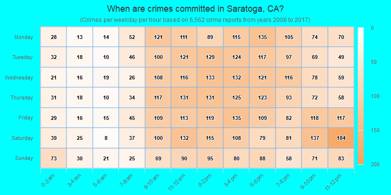When are crimes committed in Saratoga, CA?