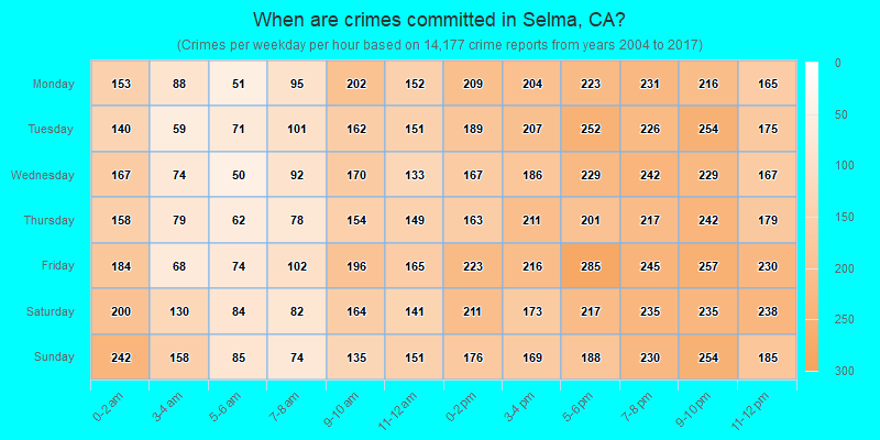 When are crimes committed in Selma, CA?