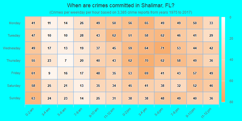 When are crimes committed in Shalimar, FL?