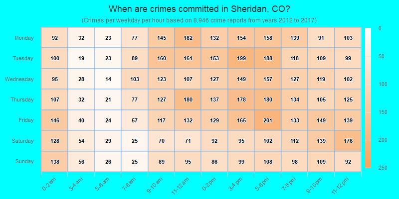 When are crimes committed in Sheridan, CO?