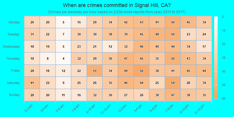 When are crimes committed in Signal Hill, CA?