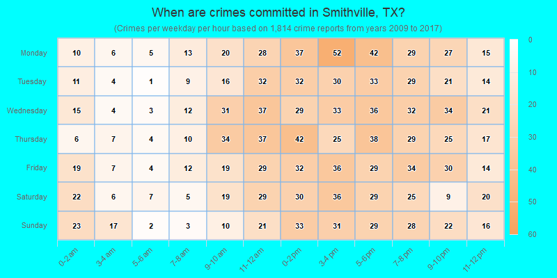 When are crimes committed in Smithville, TX?