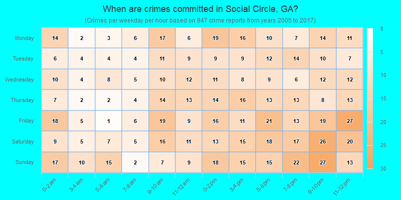 When are crimes committed in Social Circle, GA?