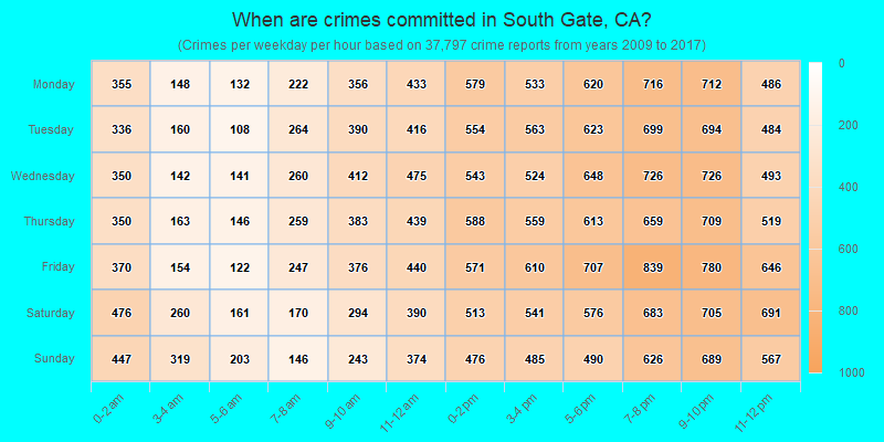 When are crimes committed in South Gate, CA?