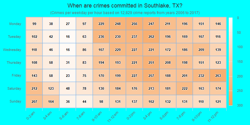 When are crimes committed in Southlake, TX?
