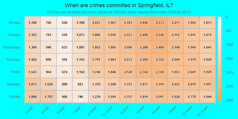 When are crimes committed in Springfield, IL?