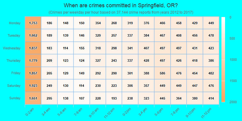 When are crimes committed in Springfield, OR?