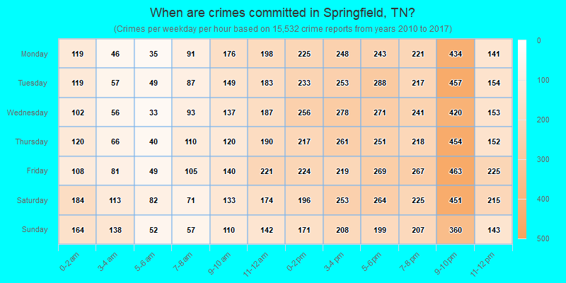 When are crimes committed in Springfield, TN?