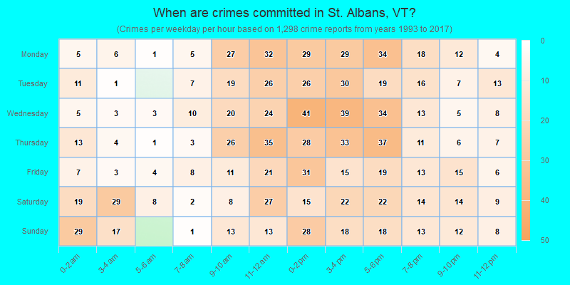 When are crimes committed in St. Albans, VT?