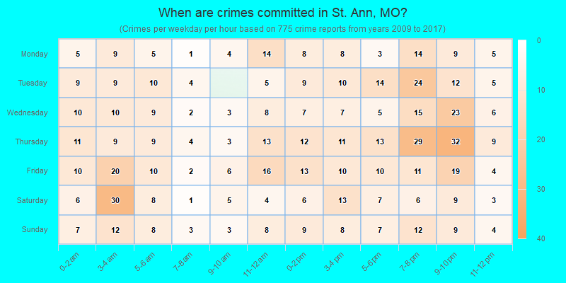 When are crimes committed in St. Ann, MO?