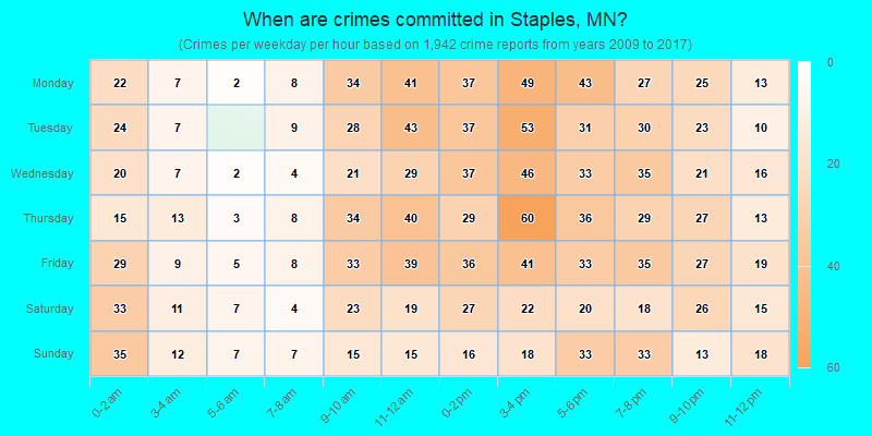 When are crimes committed in Staples, MN?