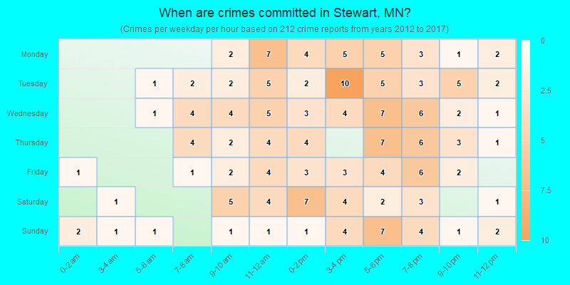 When are crimes committed in Stewart, MN?