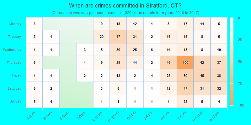 When are crimes committed in Stratford, CT?