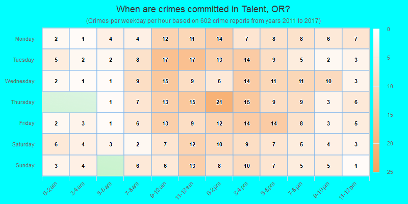 When are crimes committed in Talent, OR?
