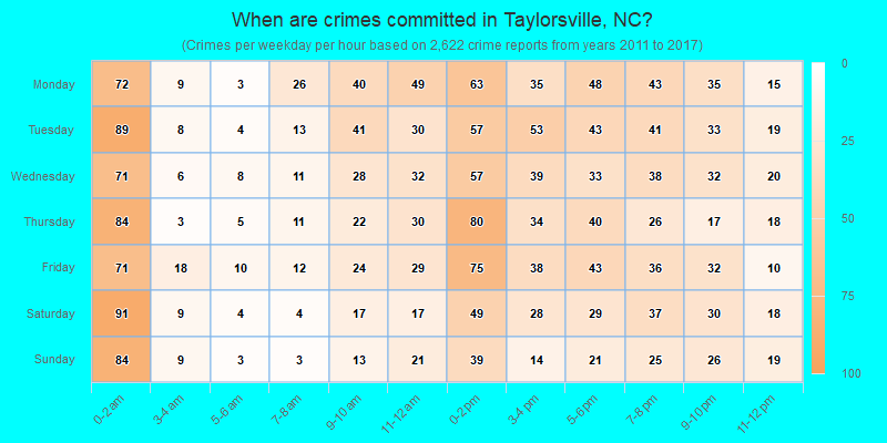 When are crimes committed in Taylorsville, NC?