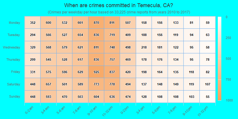 When are crimes committed in Temecula, CA?