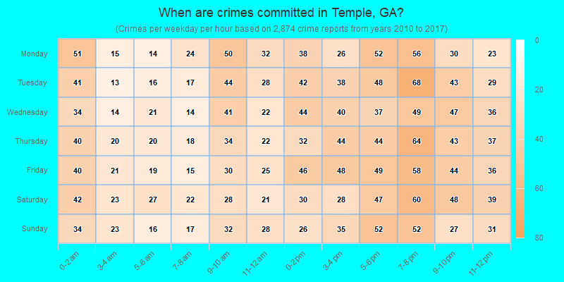 When are crimes committed in Temple, GA?