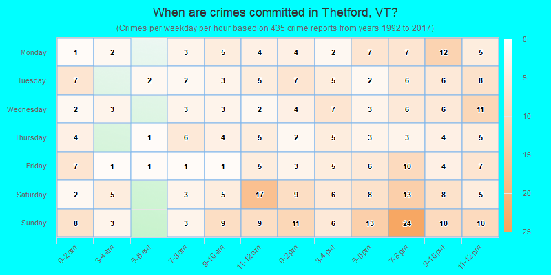 When are crimes committed in Thetford, VT?