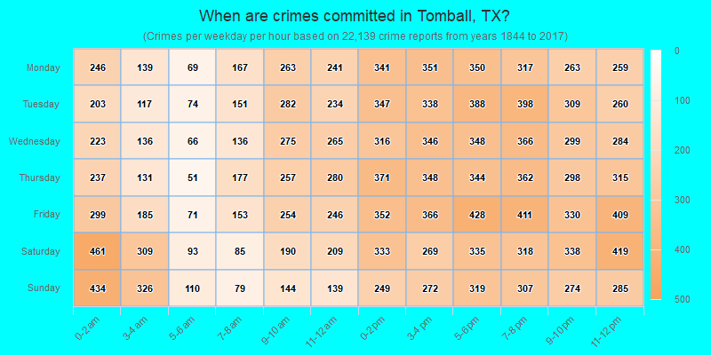 When are crimes committed in Tomball, TX?