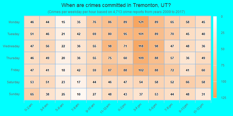 When are crimes committed in Tremonton, UT?