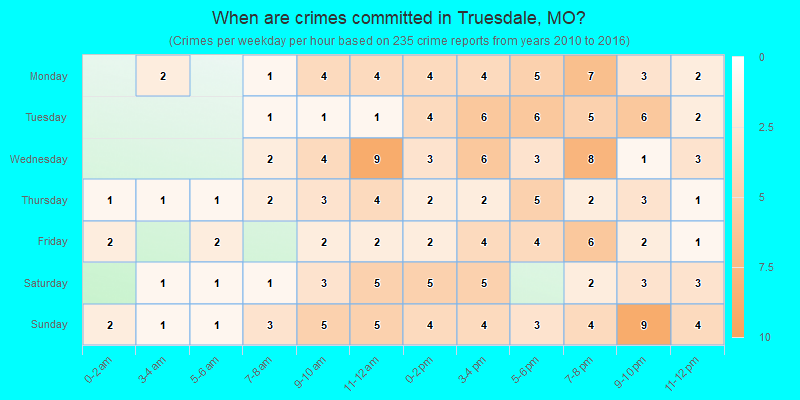 When are crimes committed in Truesdale, MO?
