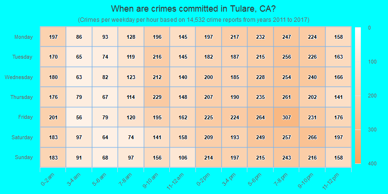 When are crimes committed in Tulare, CA?