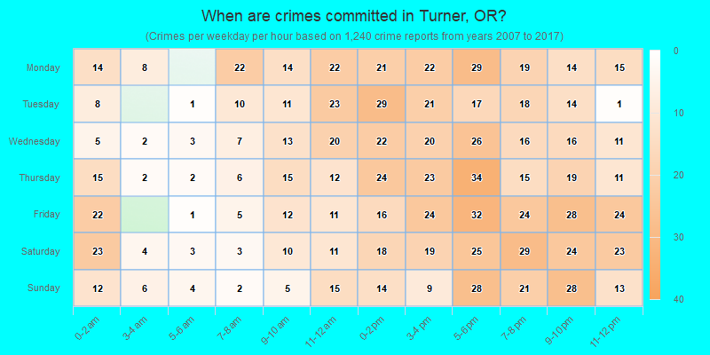 When are crimes committed in Turner, OR?