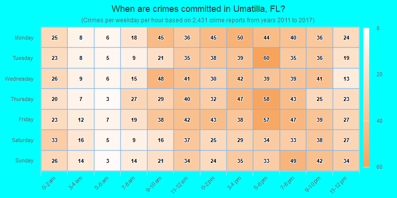 When are crimes committed in Umatilla, FL?