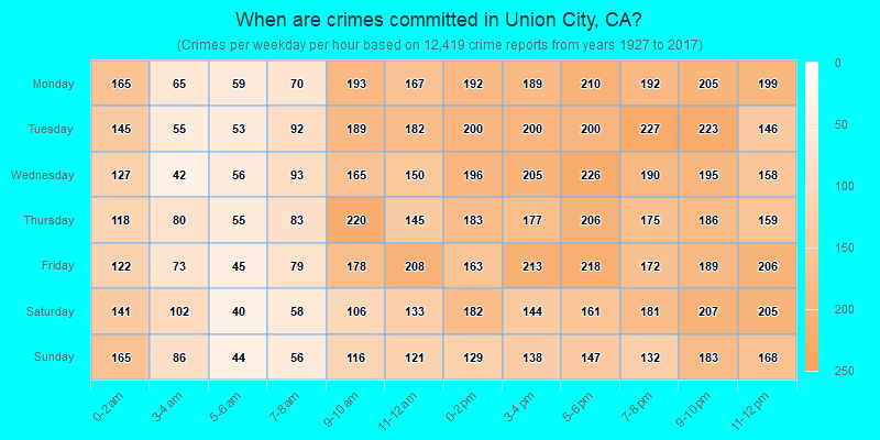 When are crimes committed in Union City, CA?