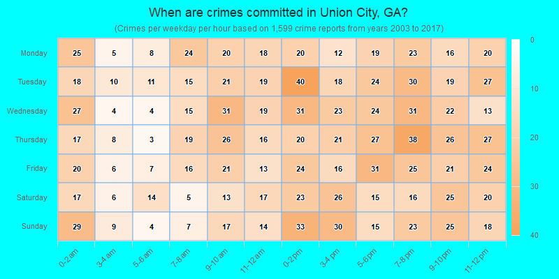 When are crimes committed in Union City, GA?