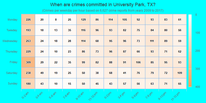 When are crimes committed in University Park, TX?