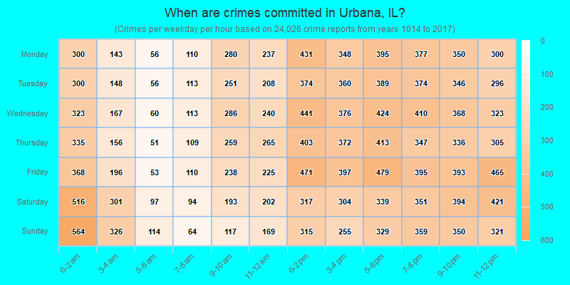 When are crimes committed in Urbana, IL?