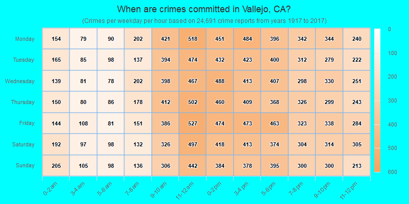 When are crimes committed in Vallejo, CA?
