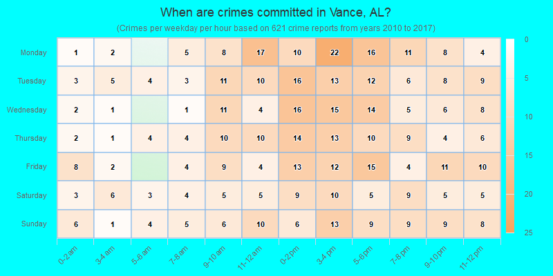 When are crimes committed in Vance, AL?