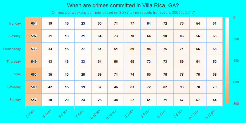 When are crimes committed in Villa Rica, GA?